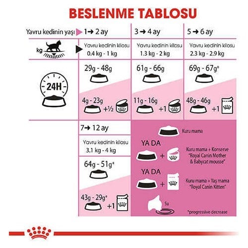 Royal Canin Kitten 2 kg Yavru Kedi Maması