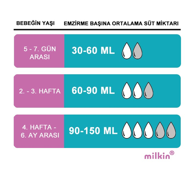 Her Emzirmedeki Ortalama Süt Miktarı