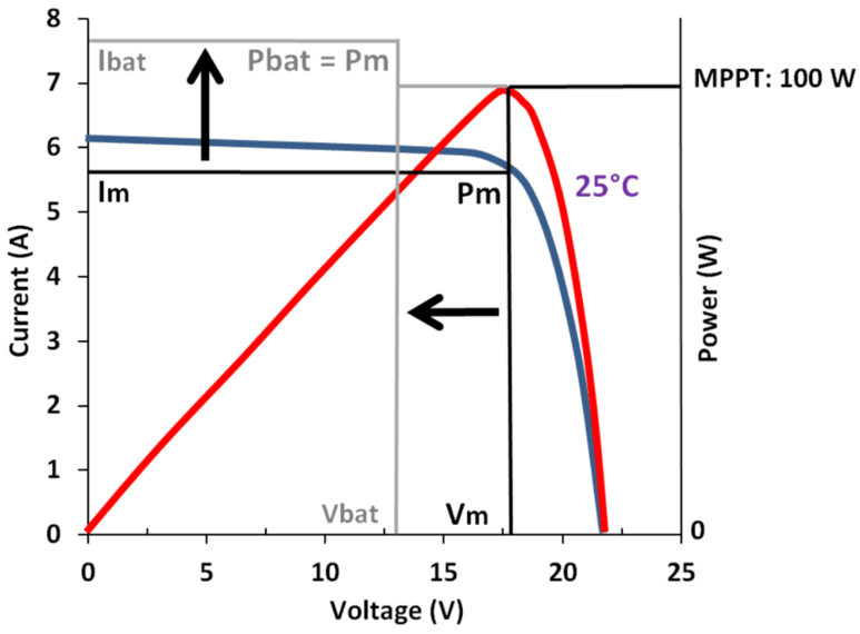 MPPT Sonuçları