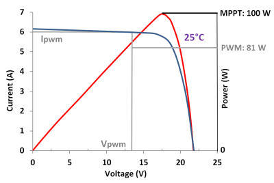 PWM Sonuçları