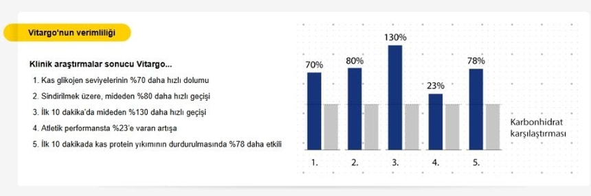 Vitargo Verimlilik Grafiği