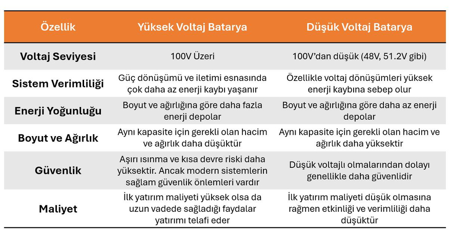Yüksek Voltaj ve Düşük Voltaj Batarya