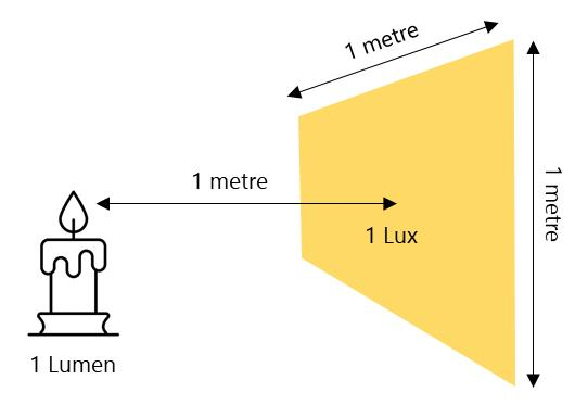 Lumen