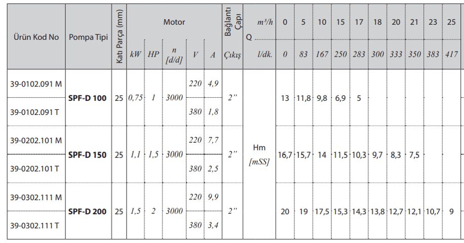 Star Pompa SPF-D 100 Grafik